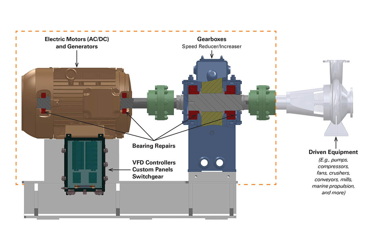 https://standardmachine.ca/wp-content/uploads/2024/06/half-page-drivetrain-solutions-diagram.jpg